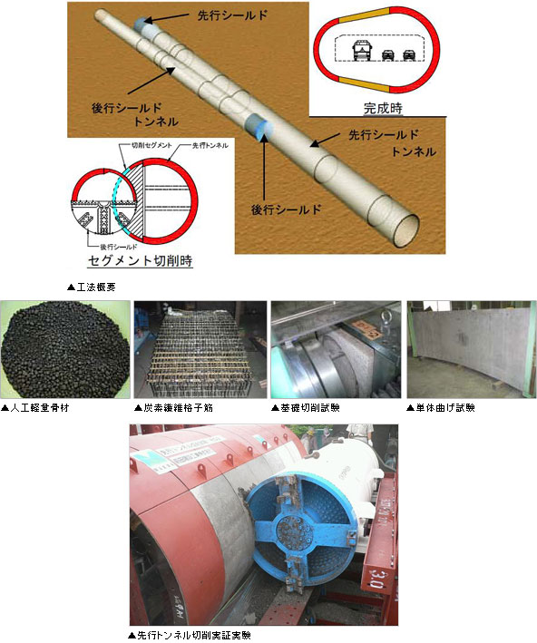 工法概要、人口軽量骨材、炭素繊維格子筋、基礎切削試験、単体曲げ試験、先行トンネル切削実証実験