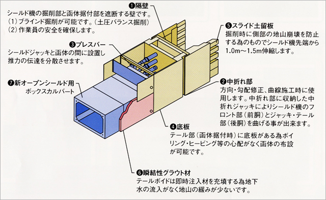 上部開放型シールド工法 「新オープンシールド工法」｜技術・サービス