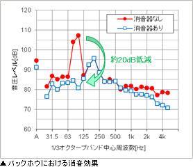 バックホウにおける消音効果