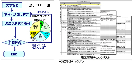 設計フロー図、施工管理チェックリスト