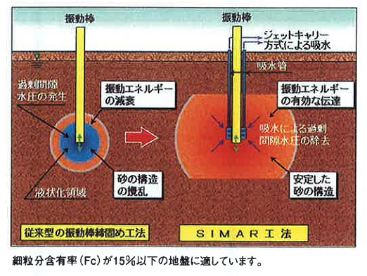 細粒分含有率(Fc)が15%以下の地盤に適しています。