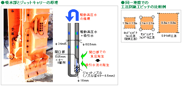 吸水部とジェットキャリーの原理、同一地盤での工法別施工ピッチの比較例
