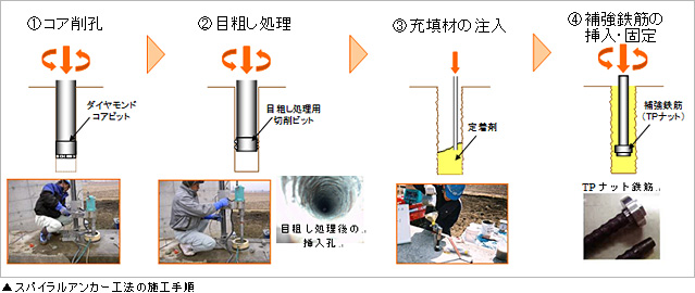 スパイラルアンカー工法施工手順