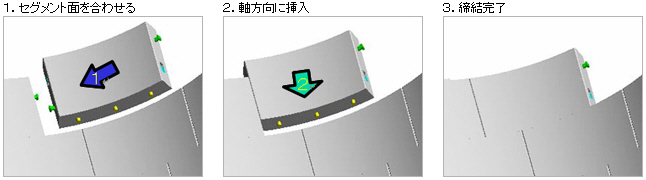 1.セグメント面を合わせる、2.軸方向に挿入、3.締結完了