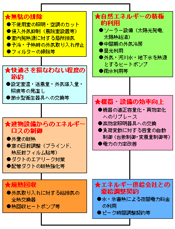 省エネルギー対策