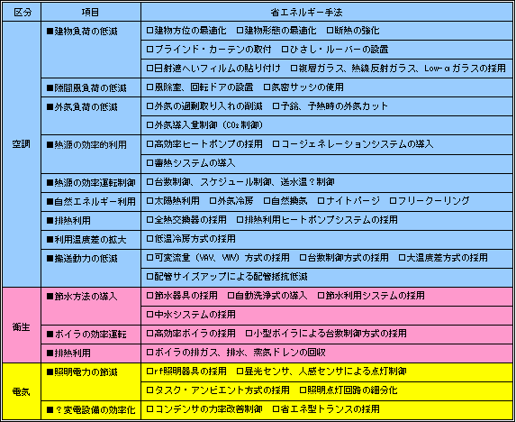 主な省エネルギー手法
