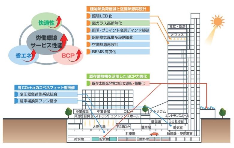 省CO2への主な取り組み