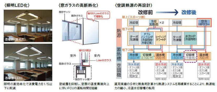 省CO2への主な取り組み