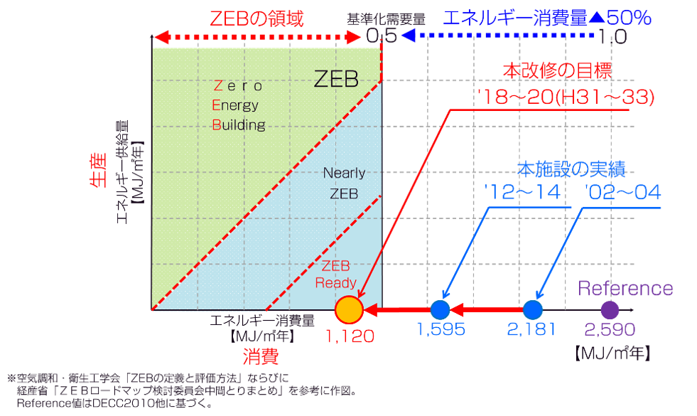 改修目標と実績