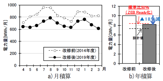 改修目標と実績