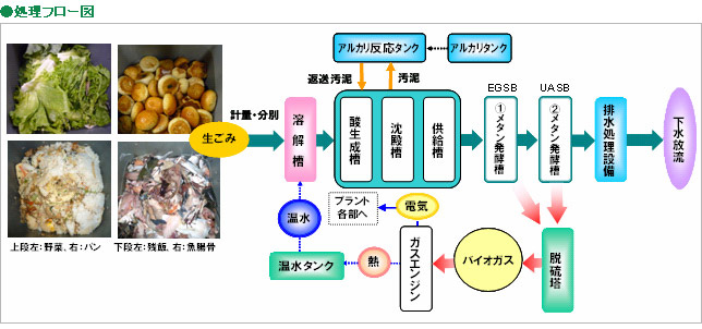 食品廃棄物バイオガス化技術「高速二相式可溶化メタン発酵 食品廃棄物バイオガス化技術「高速二相式可溶化メタン発酵