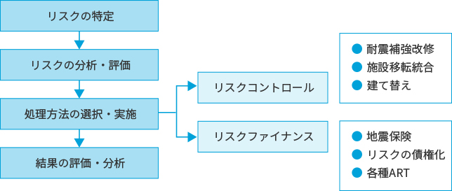 建物災害リスクマネジメント