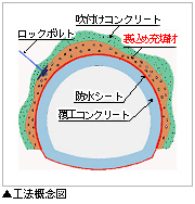 工法概念図