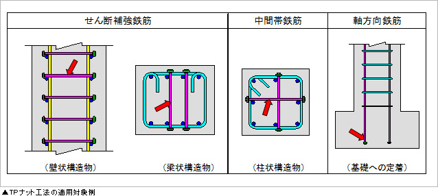 TPナット工法の適用対象例