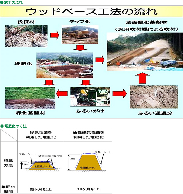 施工の流れ、堆肥化の方法