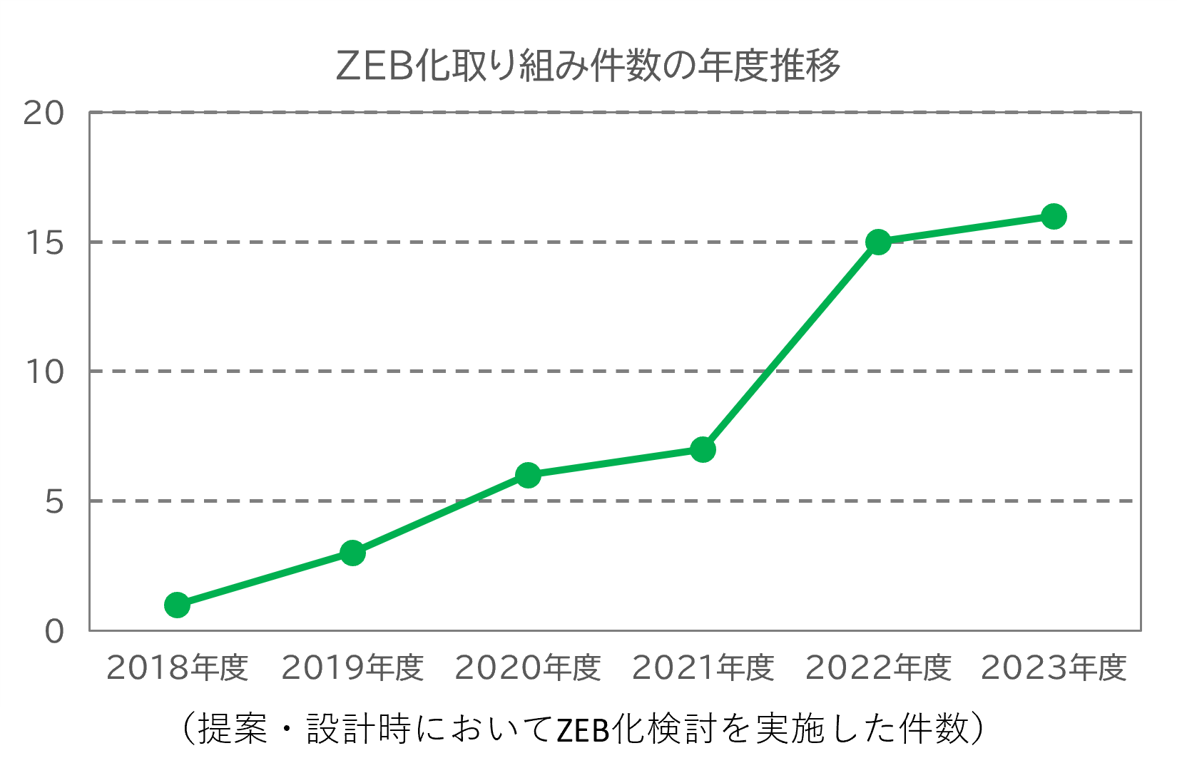 ZEB化取り組み件数の年度推移