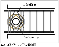 Z-Mダイヤレン工法概念図