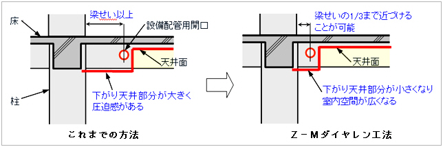 これまでの方法、Z-Mダイヤレン工法