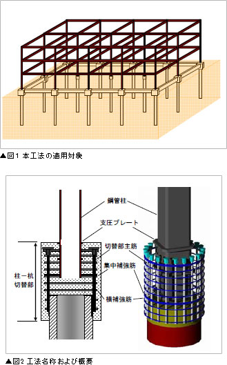 図1 本工法の適用対象、図2 工法名称および概要