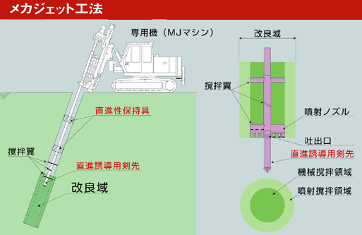 メカジェット工法