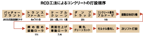 RCD工法によるコンクリートの打設順序