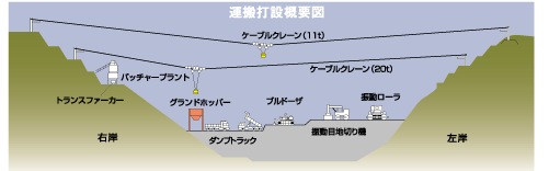 運搬打設概要図