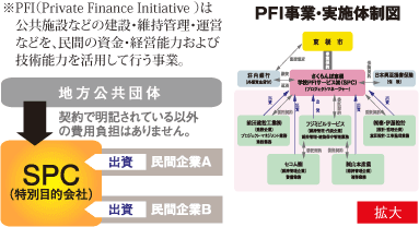 PFI事業・実施体制図