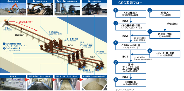 CSG製造プラント概要