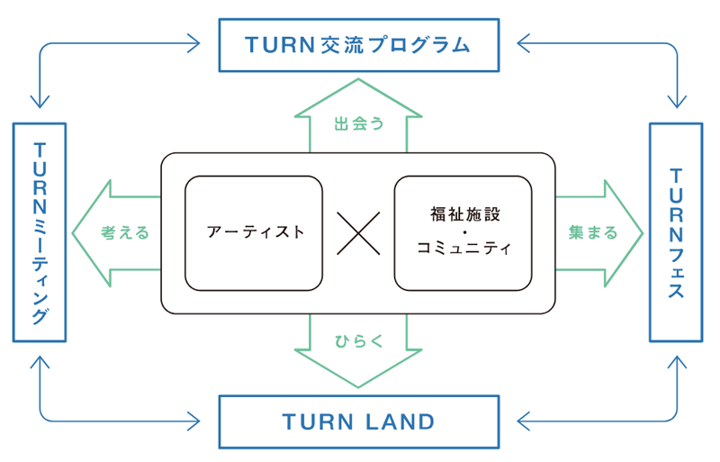 TURN図解