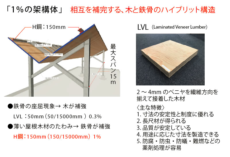 1％の架構体図解