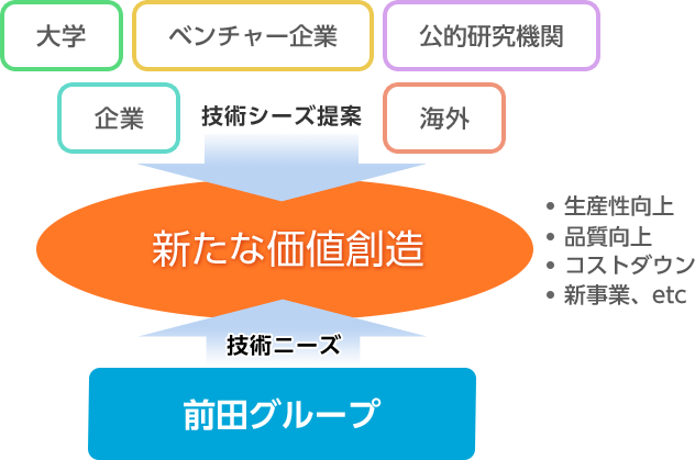 オープンイノベーションの仕組み