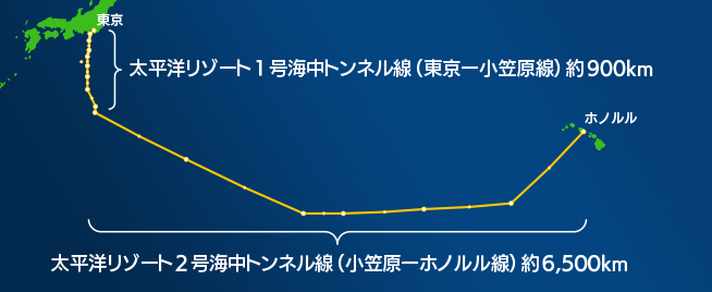 太平洋リゾート1号海中トンネル線（東京－小笠原線）約900km 太平洋リゾート2号海中トンネル線（小笠原－ホノルル線）約6,500km