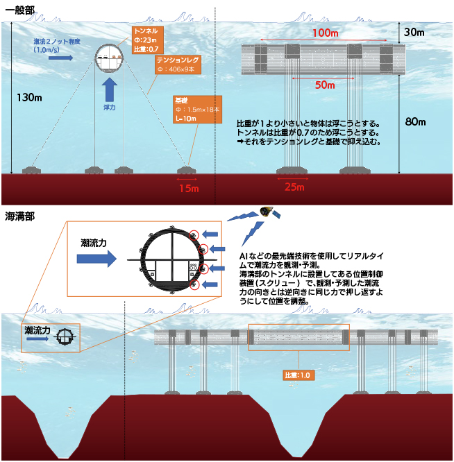 内部を空洞にして浮かせる浮体式トンネル