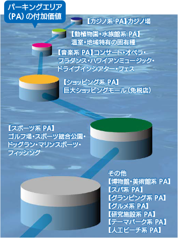 パーキングエリア（PA）の付加価値