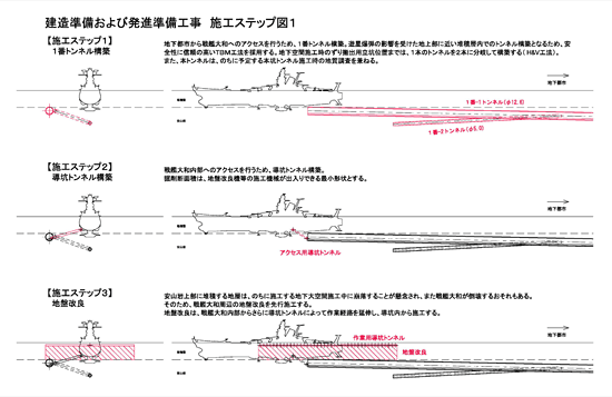 図10：施工ステップ図1　（C）2012 宇宙戦艦ヤマト2199 製作委員会／前田建設工業株式会社