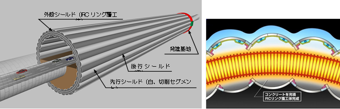 図-1 CS-SC工法による地山の露出がない外殻シールド 概要