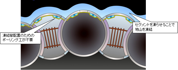 図-3 地盤凍結工法（セグメントフリーズ式）の概要