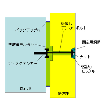 専用あと施工アンカー構造