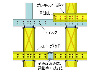 プレキャスト工法（例）
