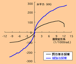 既存架構に対し200%の強度を発揮