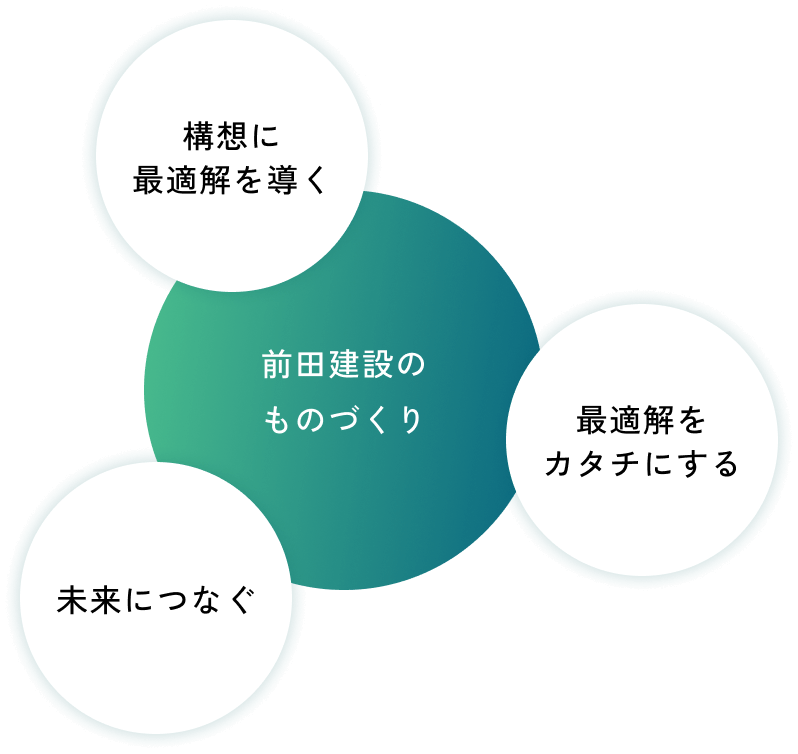 前田建設のものづくりのコンセプト図（構想に最適解を導く、最適解をカタチにする、未来につなぐ）