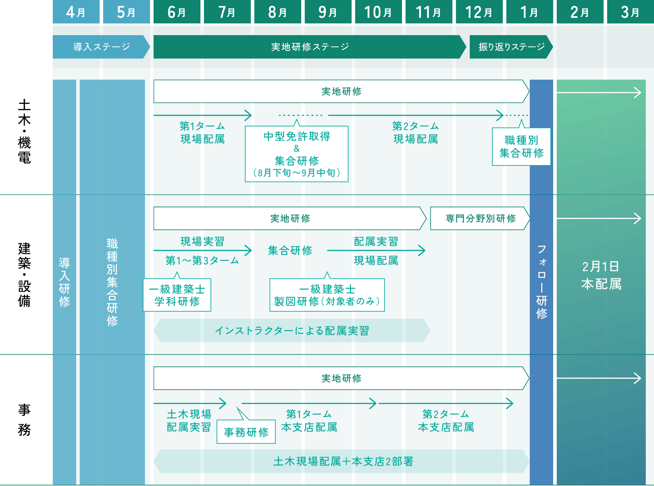 新入社員研修の全体図