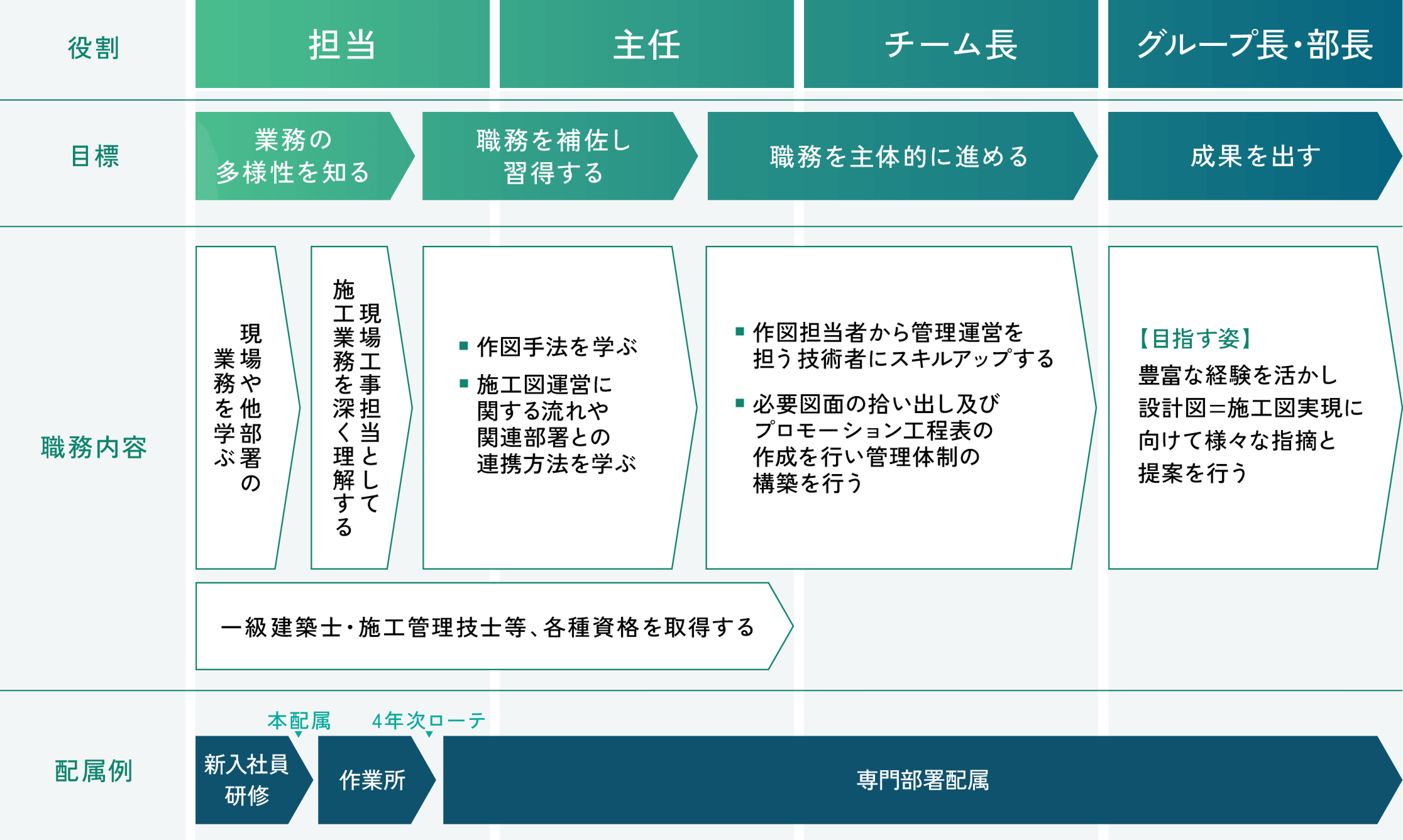 キャリアパスの図