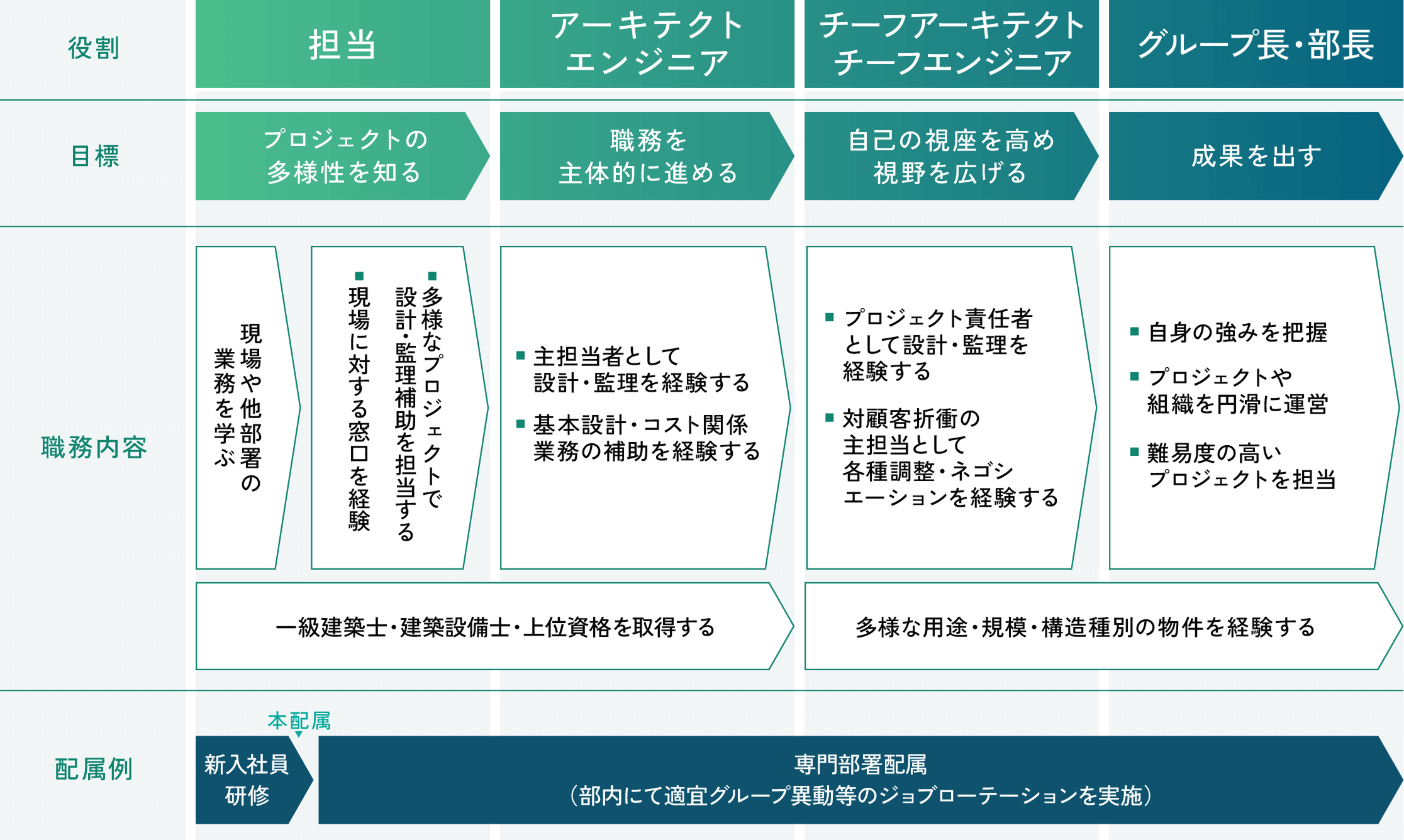 キャリアパスの図