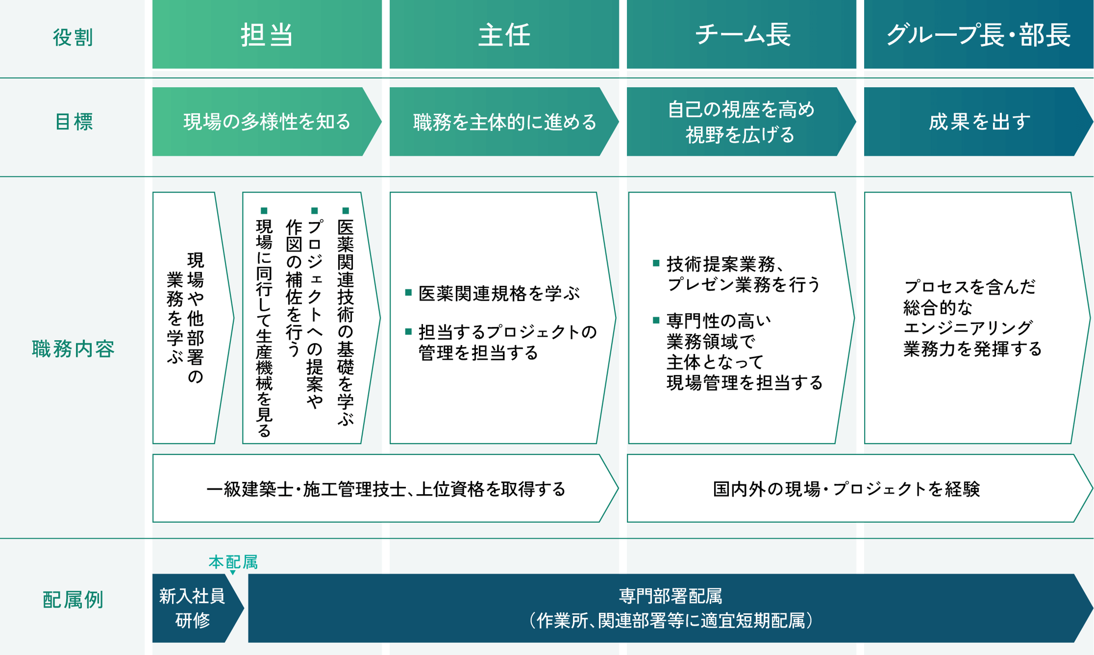 キャリアパスの図