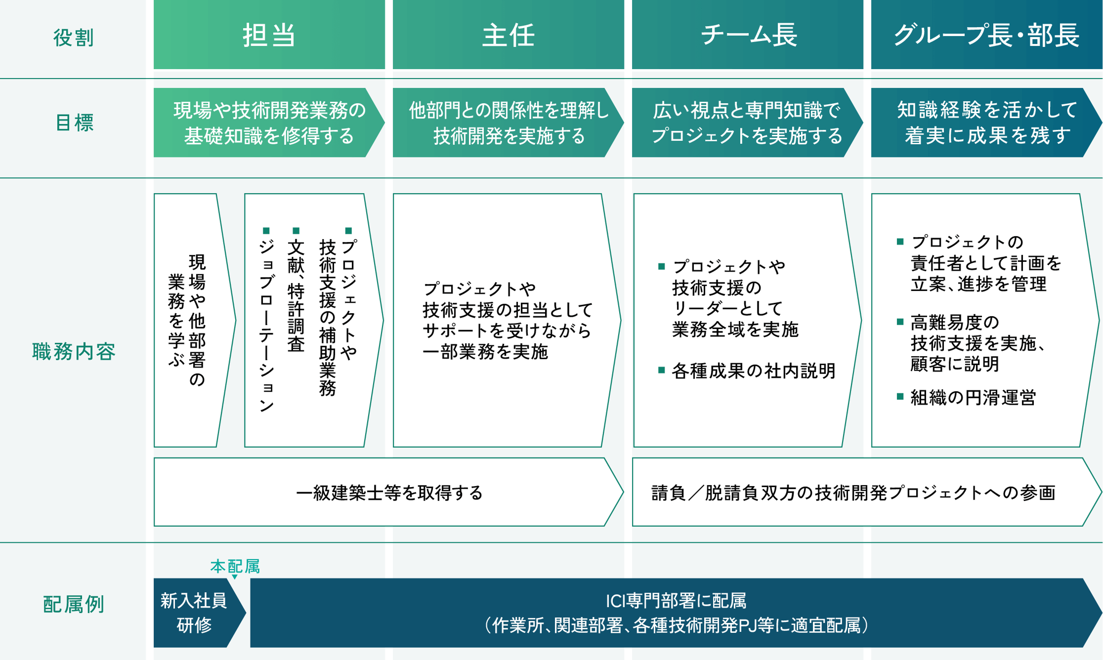キャリアパスの図